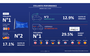 Em janeiro, a Stellantis cresceu no mercado dos Veículos Elétricos e foi o líder incontestável dos Veículos Comerciais na União Europeia (29 países)