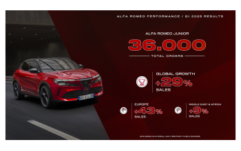 Démarrage en fanfare de l'année 2025 : Alfa Romeo accélère avec de solides performances au premier trimestre